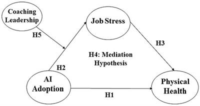 Navigating AI transitions: how coaching leadership buffers against job stress and protects employee physical health